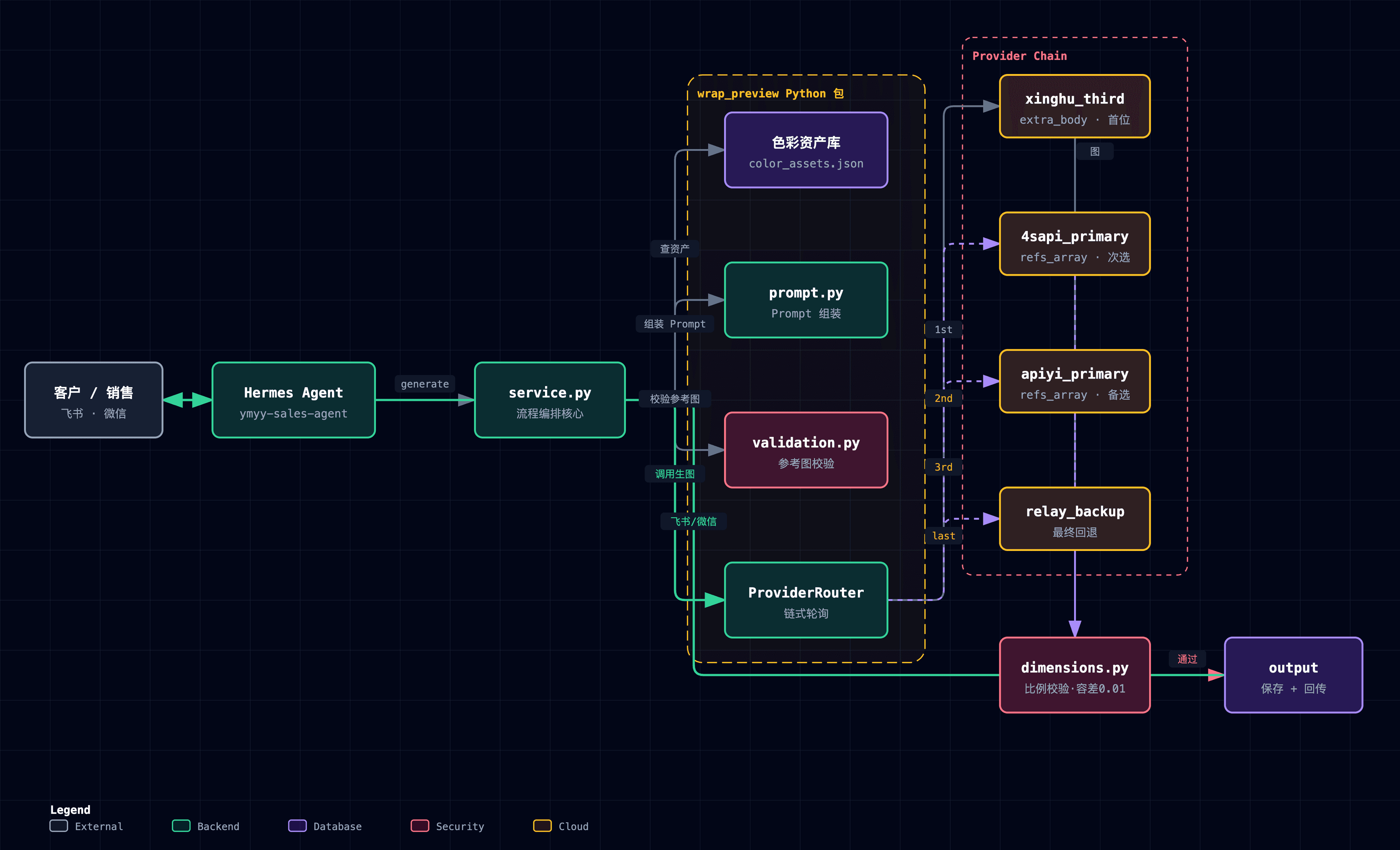 ark-seedream-car-preview 系统架构图
