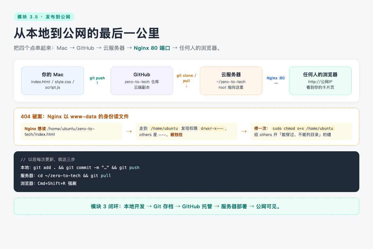 从本地到公网的最后一公里：push/pull 接力 + 404 权限破案