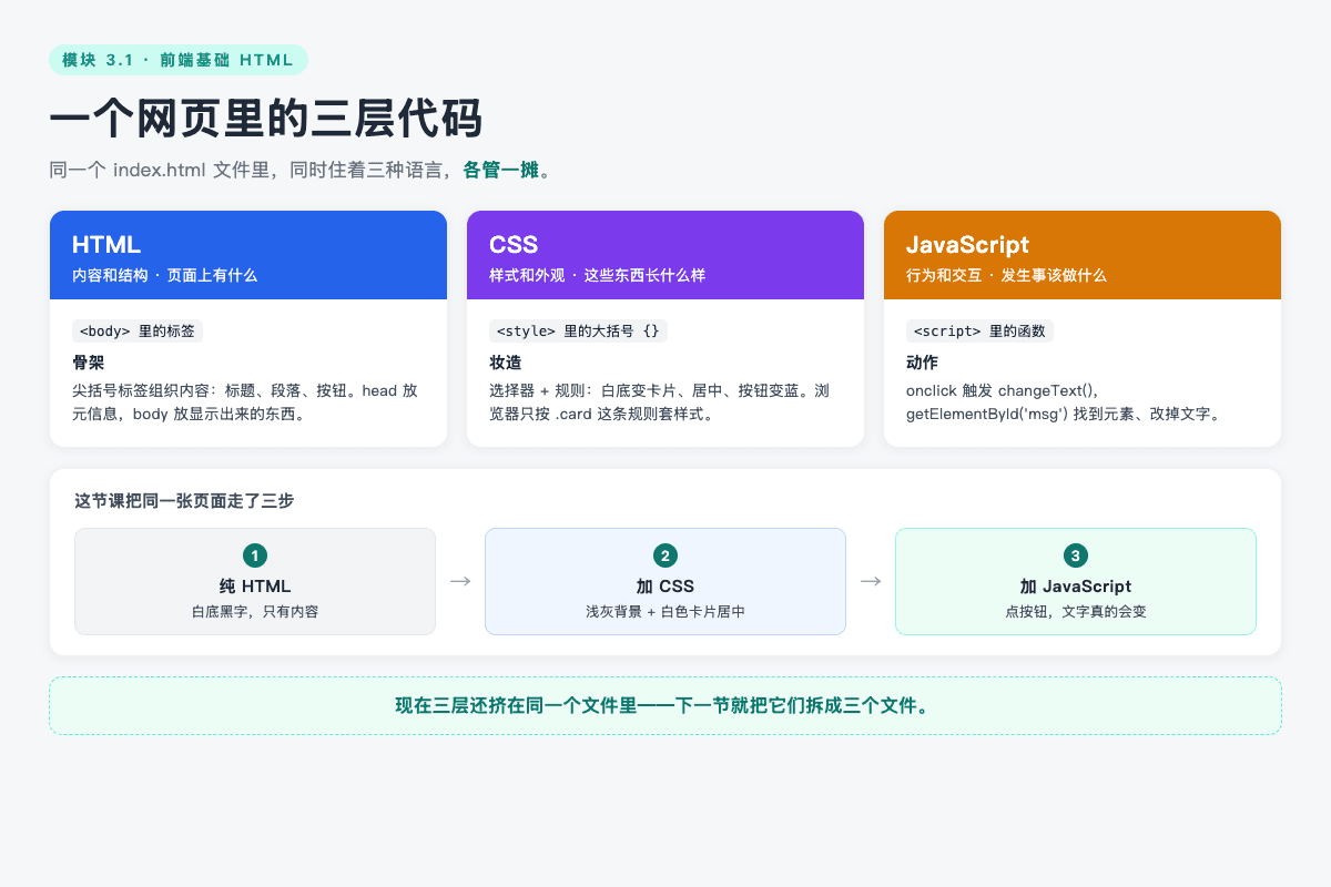 一个网页里的三层代码：HTML 内容、CSS 样式、JavaScript 行为