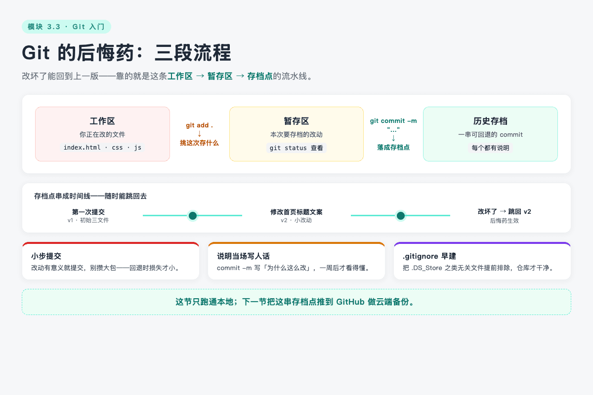Git 的后悔药：工作区 → 暂存区 → 存档点的三段流程
