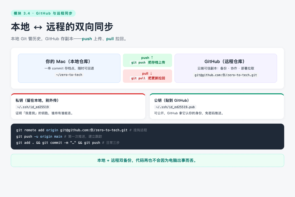 本地仓库与远程仓库的双向同步：push 上传、pull 拉回