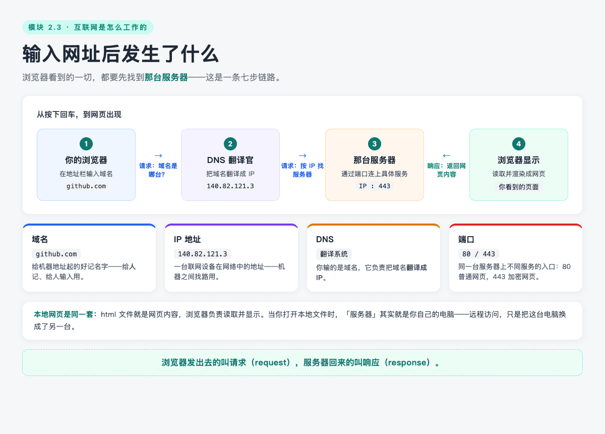 输入网址后发生了什么：从浏览器输入域名，经 DNS 翻译成 IP，找到服务器和端口，再把网页内容响应回来的七步链路