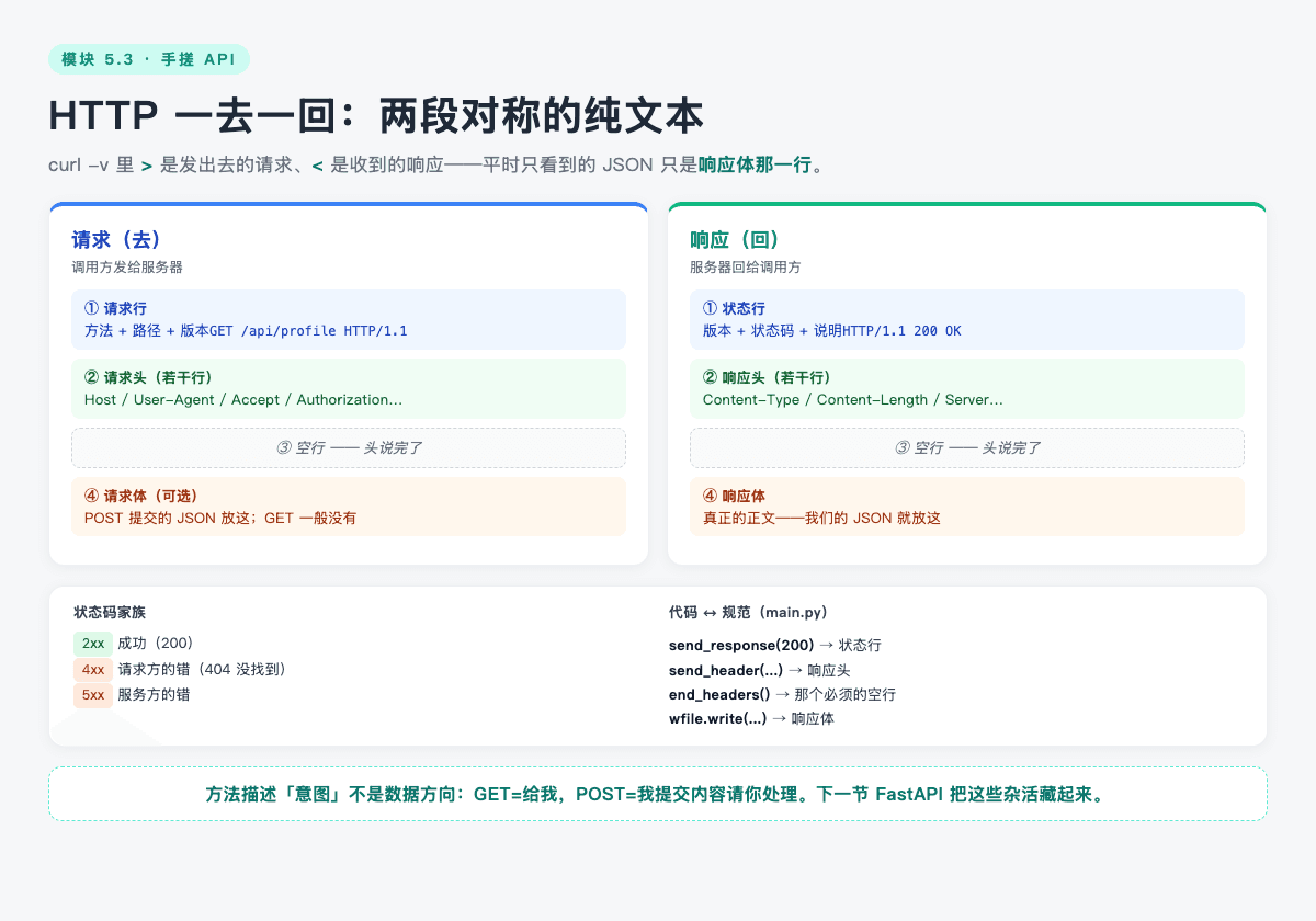 HTTP 一去回：请求与响应的对称结构