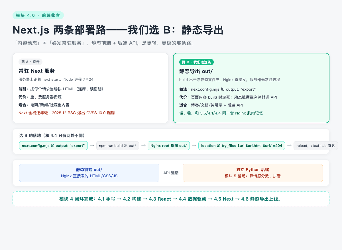 Next.js 两条部署路：选 B 静态导出