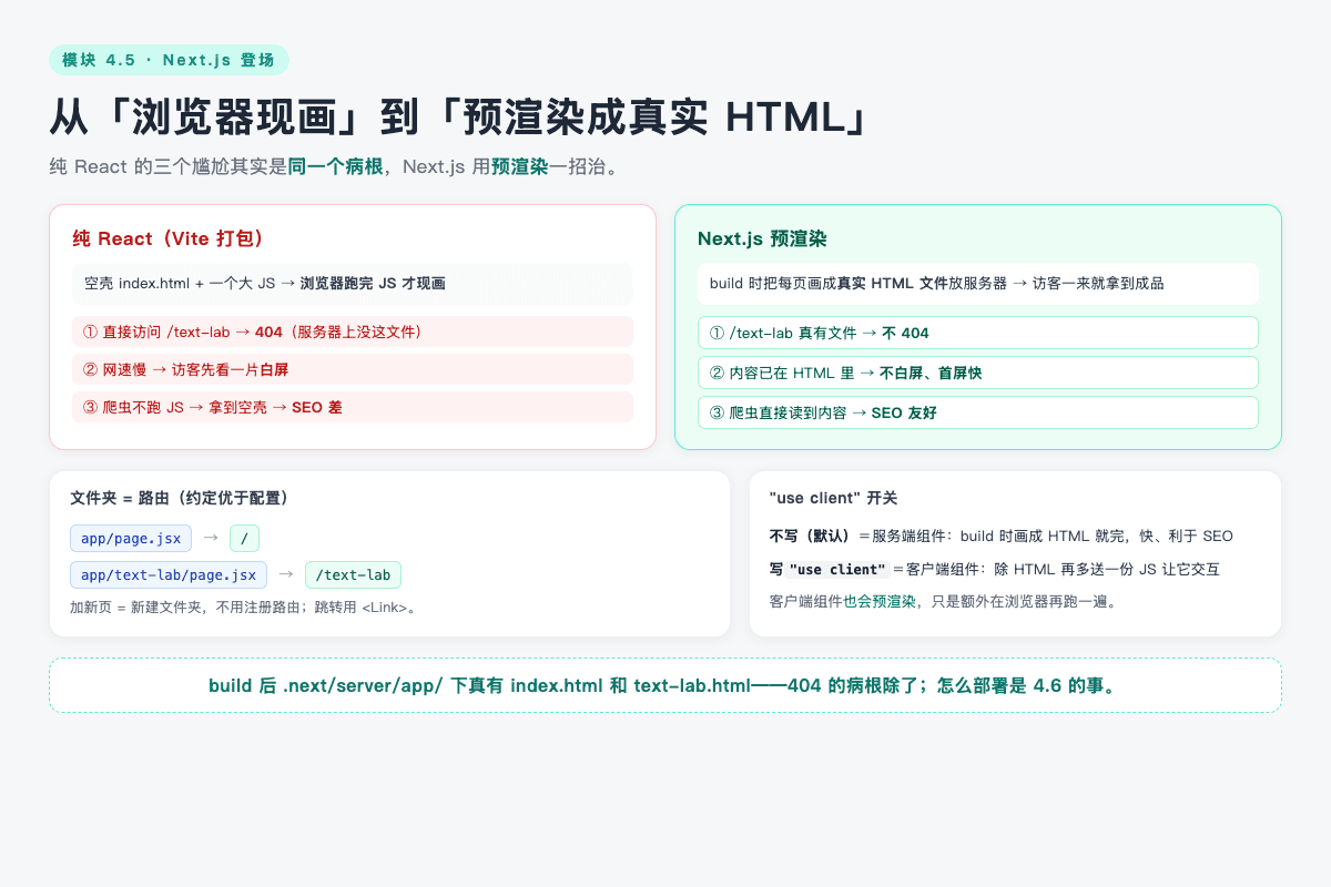 纯 React 三问题 → Next.js 预渲染一招解决