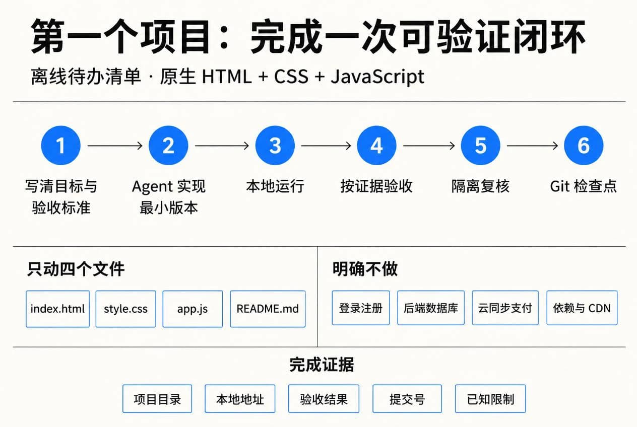 全文导览信息图：横向是六步闭环，下方两条边界分别是「只动四个文件」与「明确不做」，底部一行是要留下的完成证据