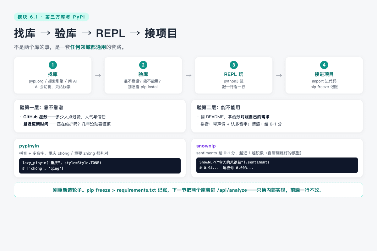 找库→验库→REPL→接项目 的套路