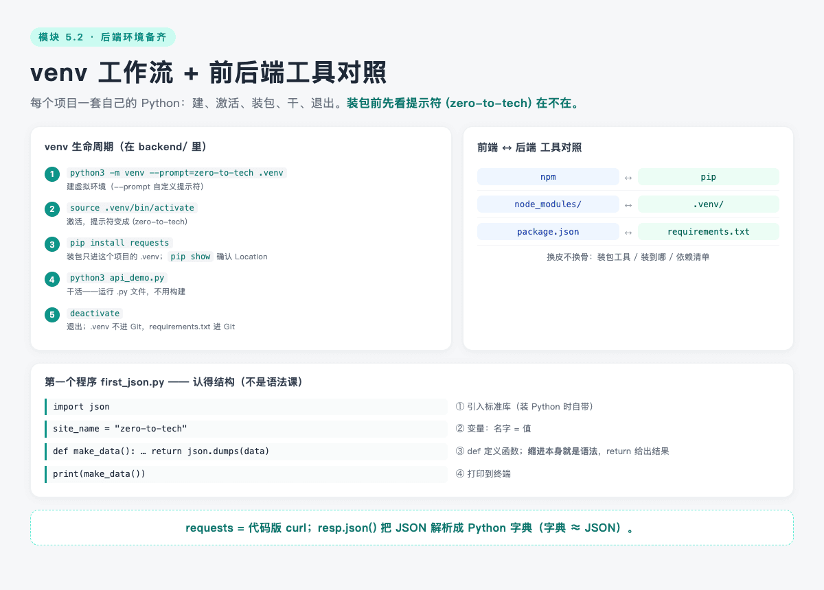 Python 环境：venv 工作流 + 前后端工具对照