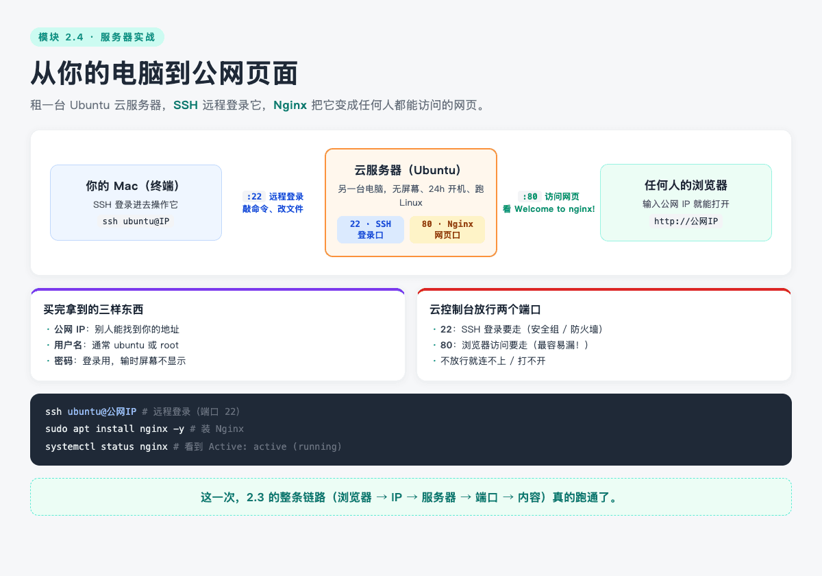 从你的电脑到公网页面：SSH 走 22 端口远程登录操作，访客走 80 端口访问 Nginx 提供的网页