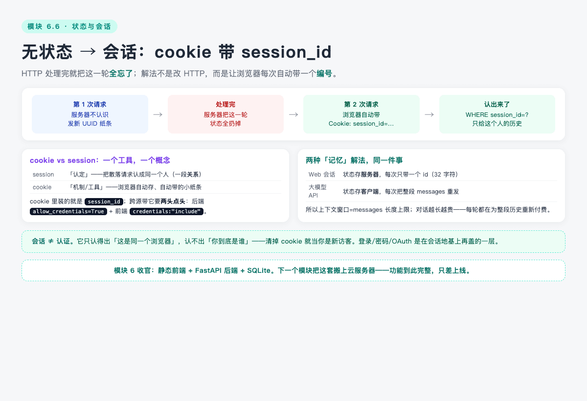 无状态 → 会话：cookie 带 session_id，把散落请求认成同一个人