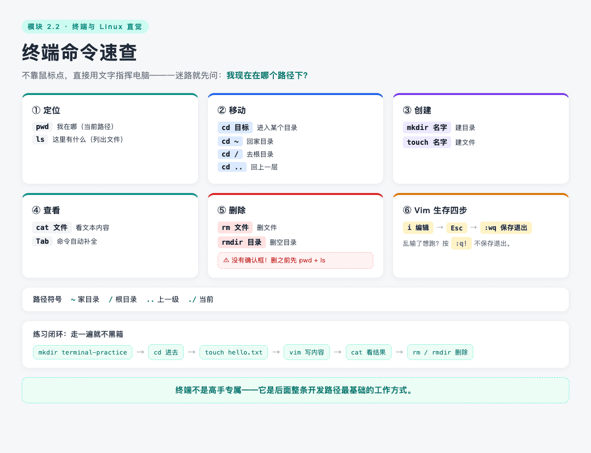终端命令速查信息图：pwd/ls/cd 九个入门命令、~///.. 三个路径符号、Vim 生存四步，以及建目录→进目录→建文件→写内容→看结果→删除的练习闭环